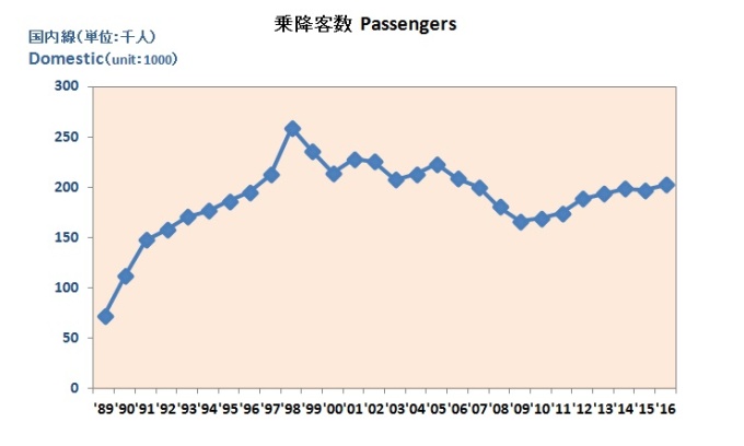 乗降客数　Passengers