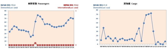 航空輸送実績