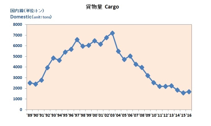 貨物量　Cargo