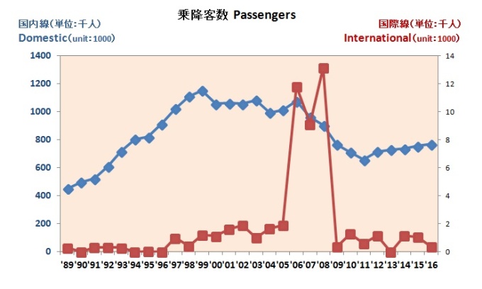 乗降客数　Passengers