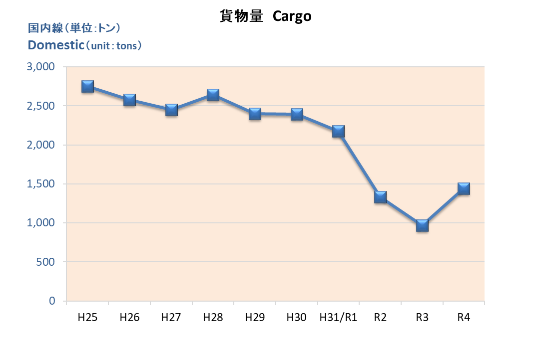 貨物量