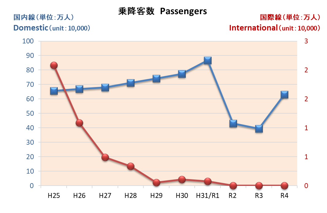 乗降客数