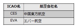ICAO名