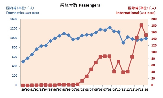 乗降客数　Passengers