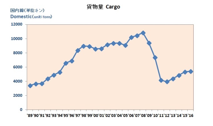 貨物量　Cargo