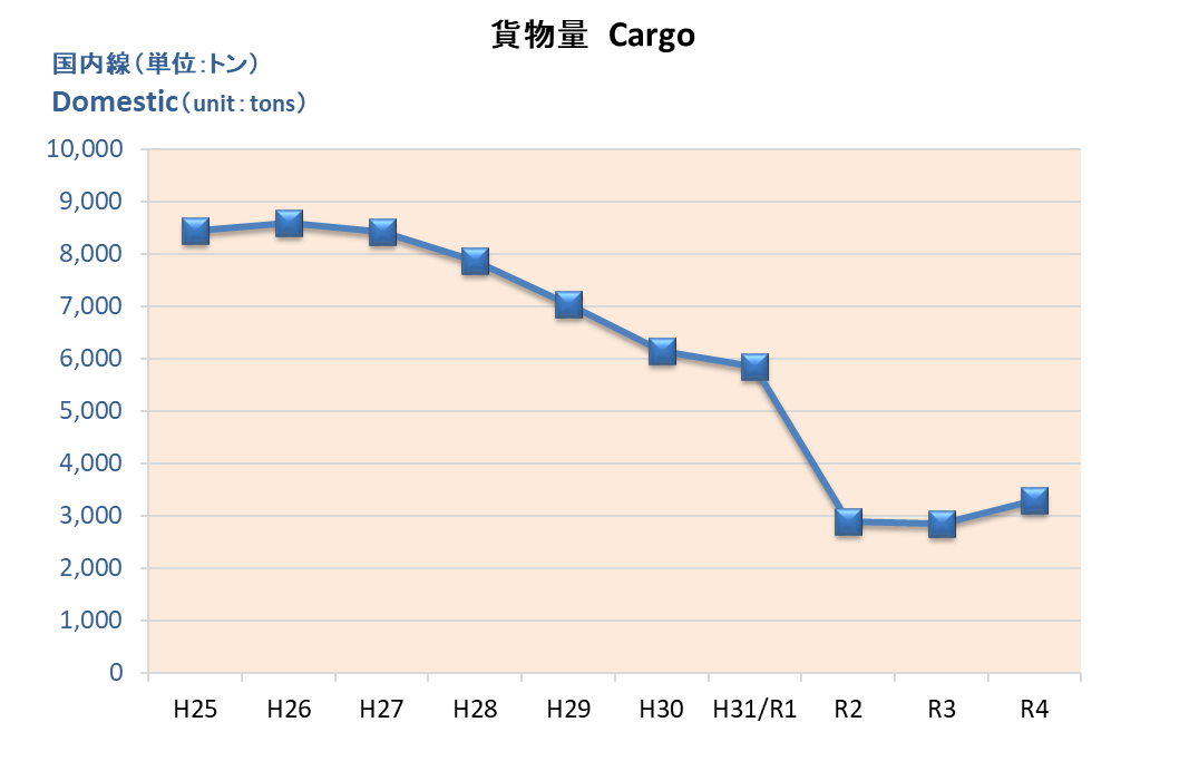 貨物量　Cargo