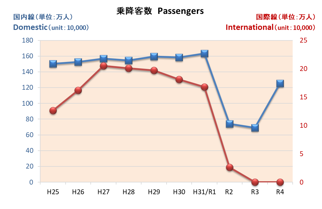 乗降客数　Passengers