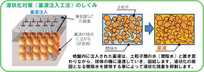 液状化対策のしくみ