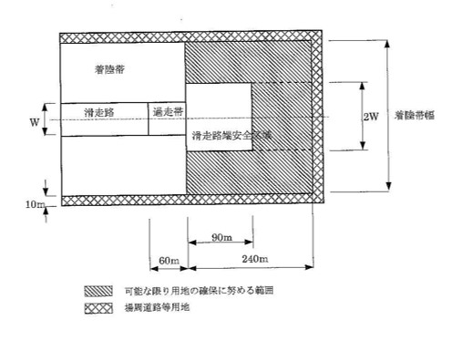 滑走路端安全区域の長さおよび幅