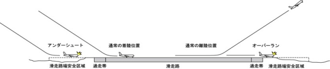 オーバーラン、アンダーシュートのイメージ図