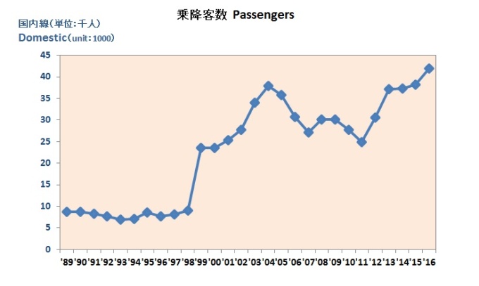 乗降客数