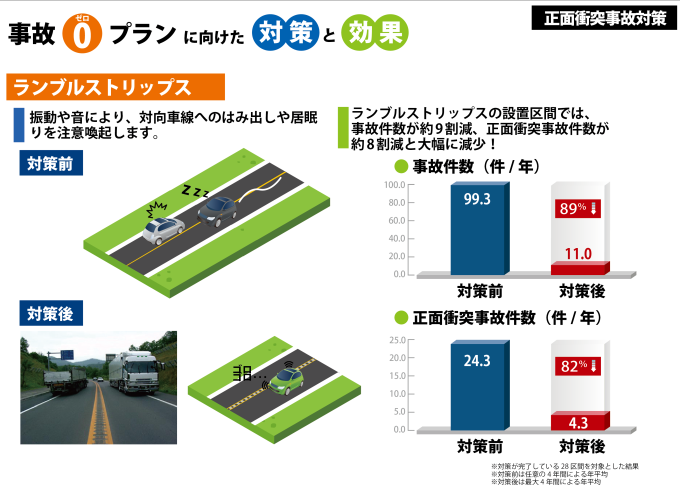 ランブルストリップス
