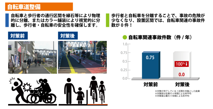 自転車道整備