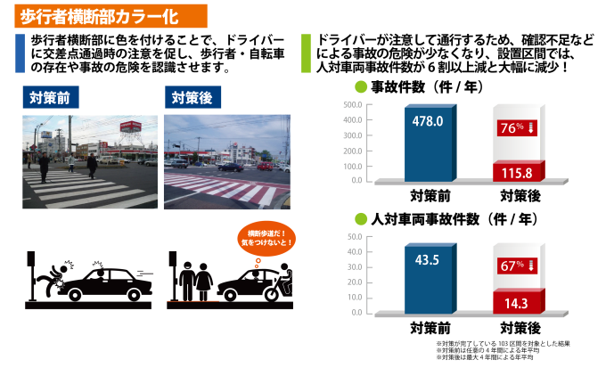 歩行者横断部カラー化