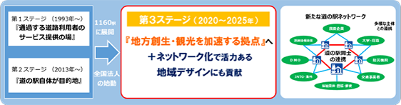 第3ステージ概念図