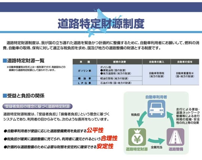 社会資本整備に係わる北海道の将来の姿