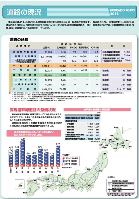 道路の現況