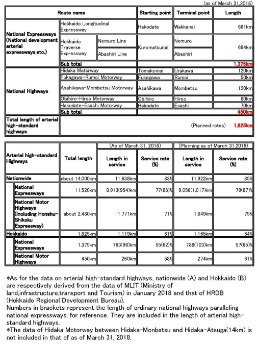 The Current Status of Arterial High-Standard Highways