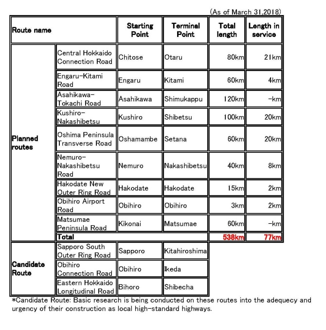 The Current Status of Local High-Standard Highways