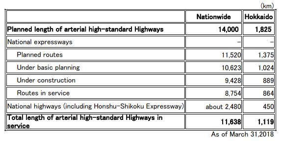 Current construction status of arterial high-standard highways