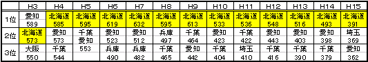 資料：平成15年度　北海道警察本部