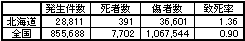 資料：平成15年度　北海道警察本部