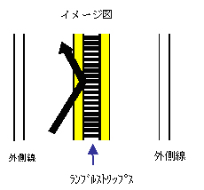 センターラインに設置されたランブルストリップス