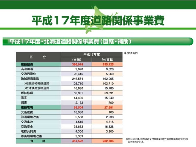 平成17年度・北海道道路関係事業費