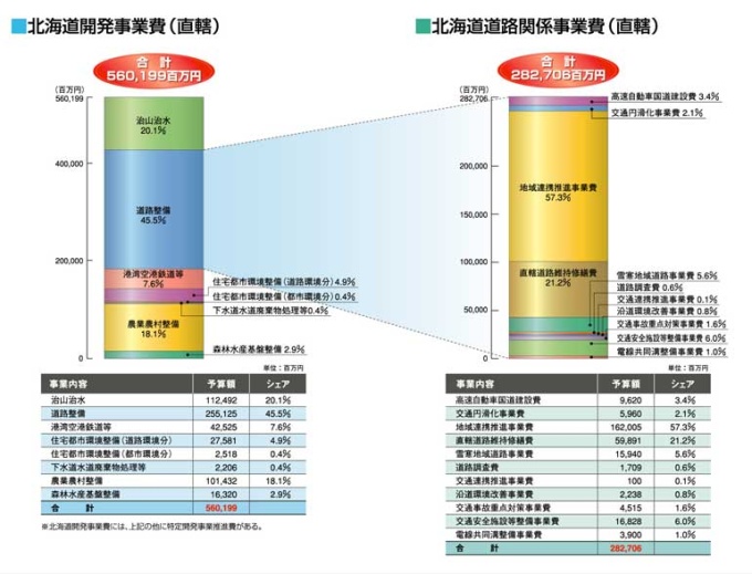 平成17年度・北海道道路関係事業費