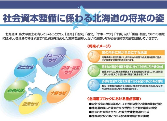 社会資本整備に係わる北海道の将来の姿