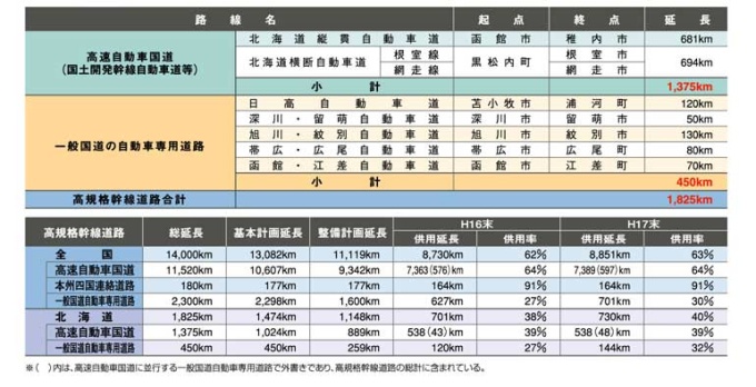 高規格幹線道路の整備状況