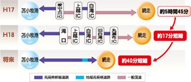 旭川紋別自動車道の整備による網走市～苫小牧港間の所要時間の変化