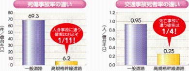 資料：H11道路交通センサス、H16交通年鑑