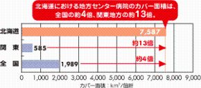 地方センター病院のカバー面積比較