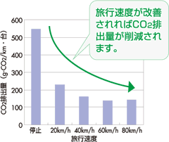 自動車等の旅行速度の変化によるCO2排出量の変化