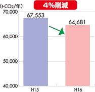 渋滞対策区間におけるCO2排出量の削減量（札幌開発建設部管内のH15モニタリング区間対象）