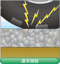 タイヤ溝と舗装面の間に挟まれた空気の逃げ道がなく、空気圧縮騒音、膨張音が発生する。