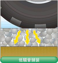 空隙に空気が逃げ、音が生じにくい。