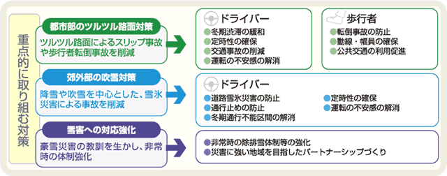 重点的に取り組む対策