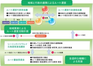 シーニックバイウェイ北海道の枠組み