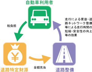 受益と負担の関係