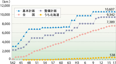 全国の高速道路の開通延長推移