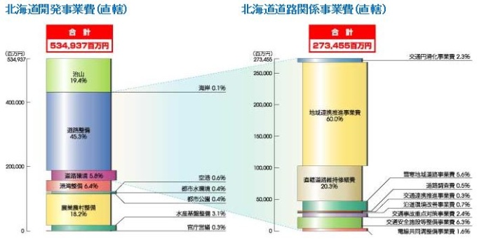 北海道開発事業費（直轄）北海道道路関係事業費（直轄）