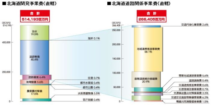 北海道開発事業費（直轄）北海道道路関係事業費（直轄）