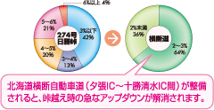 縦断勾配の変化