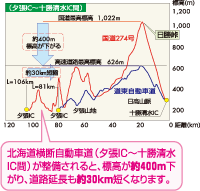 標高・道路距離の変化