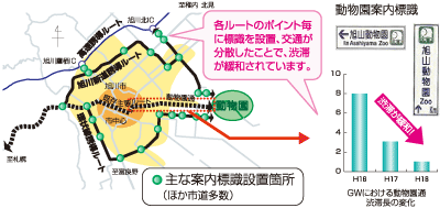 旭山動物園案内標識の整備による渋滞緩和