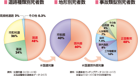 交通事故を減らします。