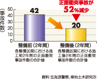 正面衝突事故が52%減少