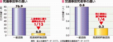 交通事故データ